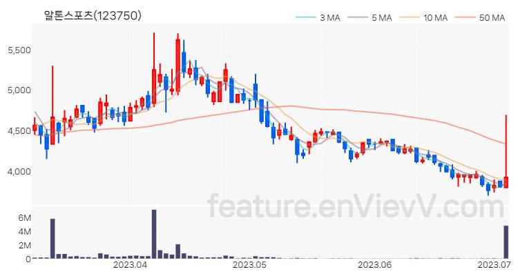 [특징주] 알톤스포츠 주가와 차트 분석 2023.07.05