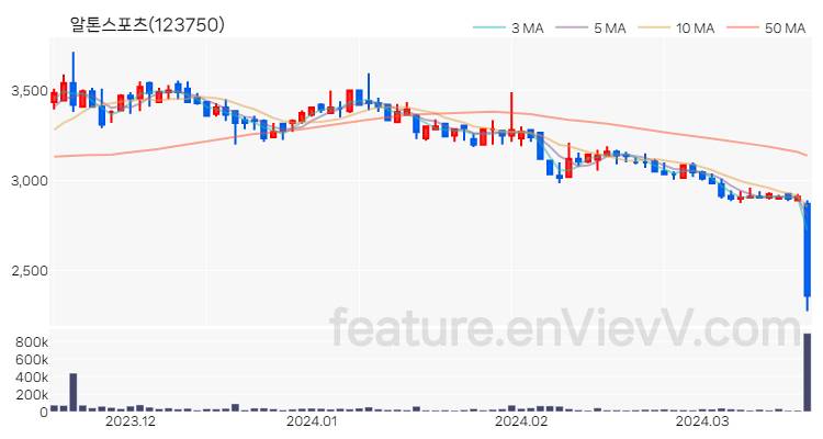 [특징주 분석] 알톤스포츠 주가 차트 (2024.03.19)