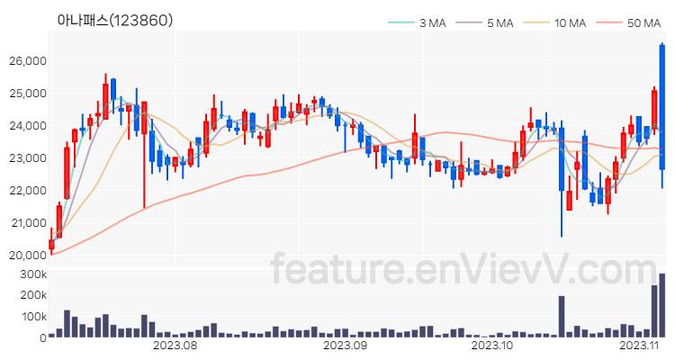 [특징주 분석] 아나패스 주가 차트 (2023.11.06)