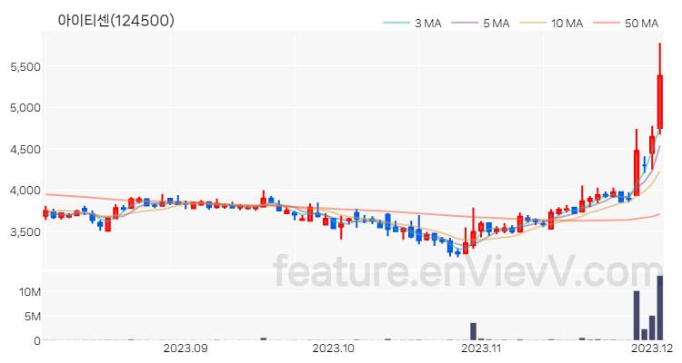 [특징주 분석] 아이티센 주가 차트 (2023.12.04)