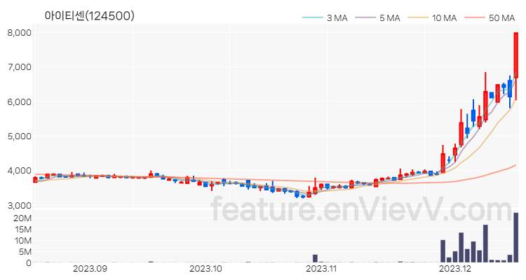 [특징주 분석] 아이티센 주가 차트 (2023.12.15)