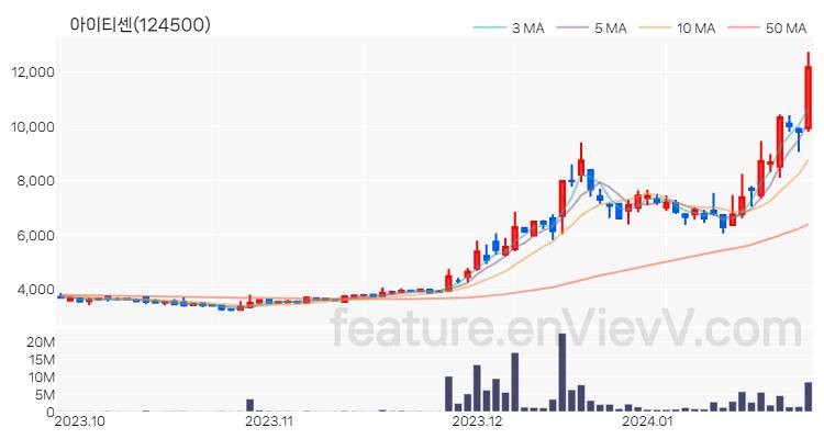 [특징주 분석] 아이티센 주가 차트 (2024.01.25)