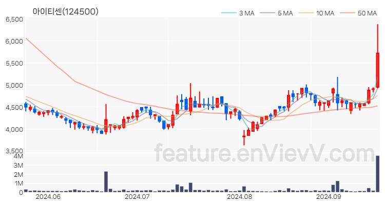 [특징주] 아이티센 주가와 차트 분석 2024.09.20