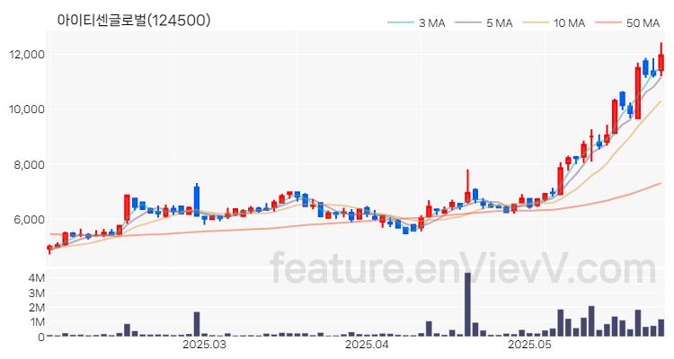 [특징주 분석] 아이티센글로벌 주가 차트 (2025.05.29)