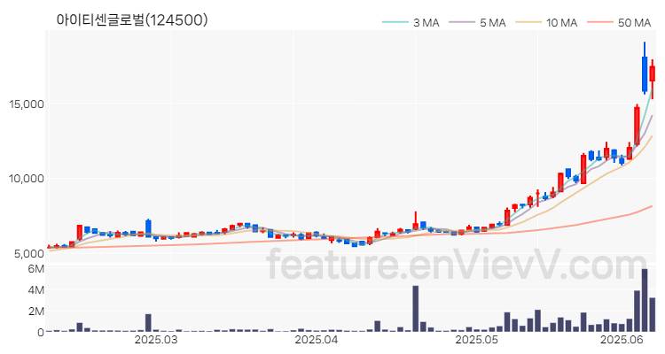 [특징주 분석] 아이티센글로벌 주가 차트 (2025.06.10)