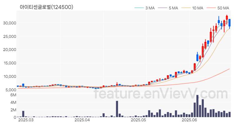 [특징주 분석] 아이티센글로벌 주가 차트 (2025.06.25)