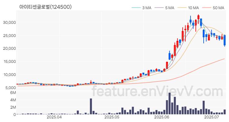 [특징주 분석] 아이티센글로벌 주가 차트 (2025.07.08)