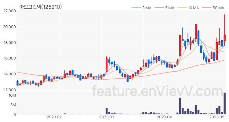 [특징주] 아모그린텍 주가와 차트 분석 2023.05.08
