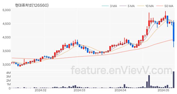 [특징주] 현대퓨처넷 주가와 차트 분석 2024.05.10