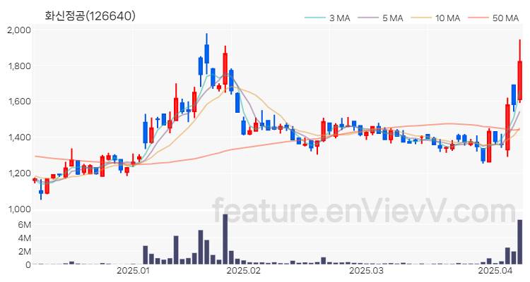 [특징주 분석] 화신정공 주가 차트 (2025.04.08)