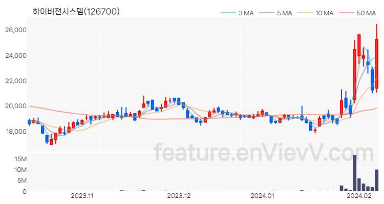 [특징주 분석] 하이비젼시스템 주가 차트 (2024.02.07)