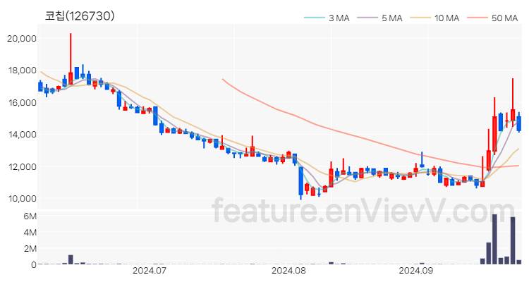 [특징주 분석] 코칩 주가 차트 (2024.09.30)