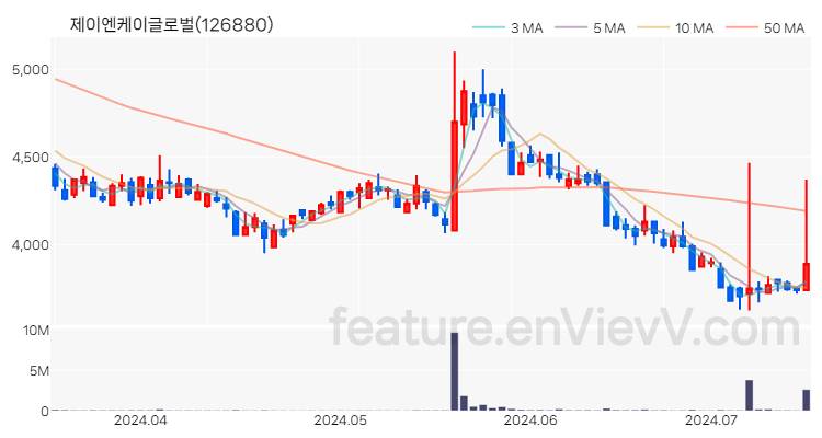 [특징주] 제이엔케이글로벌 주가와 차트 분석 2024.07.15