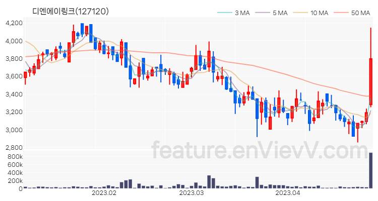 [특징주 분석] 디엔에이링크 주가 차트 (2023.04.28)