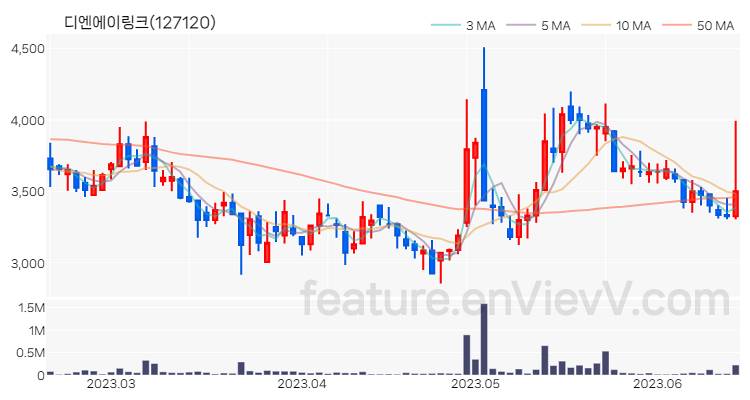 [특징주 분석] 디엔에이링크 주가 차트 (2023.06.16)