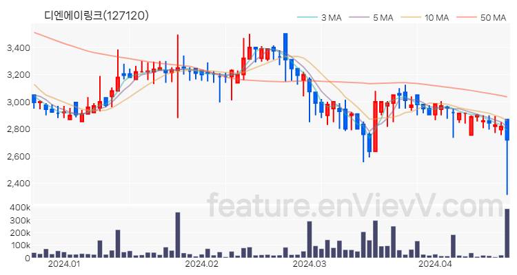 [특징주 분석] 디엔에이링크 주가 차트 (2024.04.19)