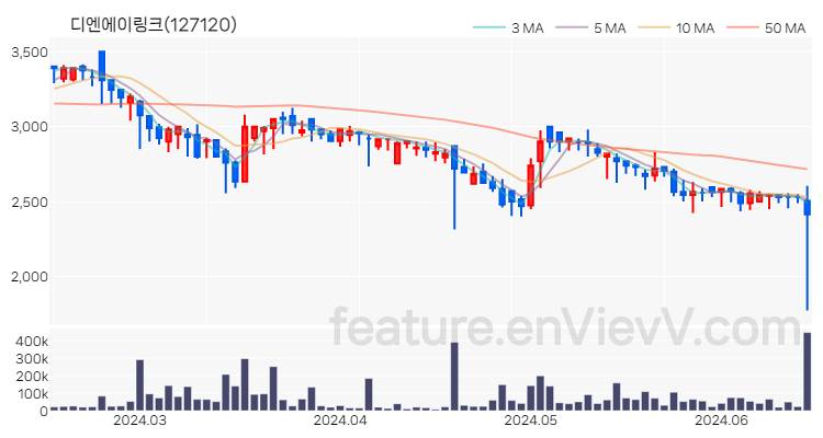 [특징주 분석] 디엔에이링크 주가 차트 (2024.06.17)