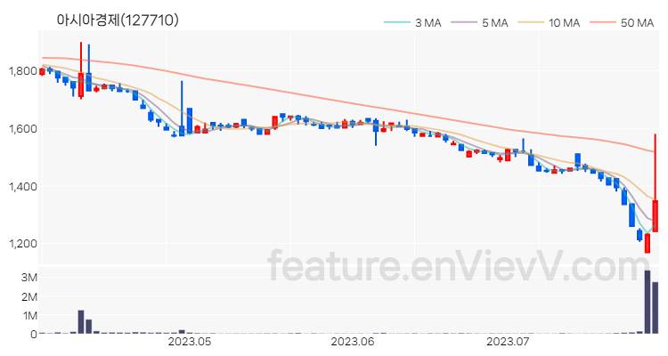 [특징주 분석] 아시아경제 주가 차트 (2023.07.28)