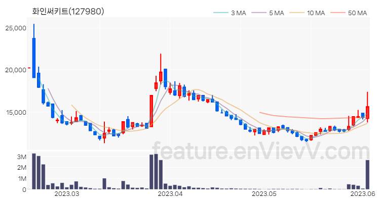 [특징주] 화인써키트 주가와 차트 분석 2023.06.05