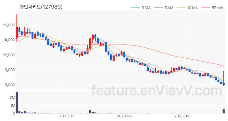 [특징주] 화인써키트 주가와 차트 분석 2023.09.26