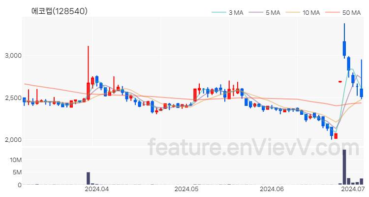 [특징주 분석] 에코캡 주가 차트 (2024.07.03)