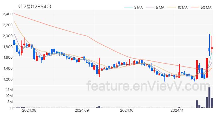 [특징주] 에코캡 주가와 차트 분석 2024.11.21