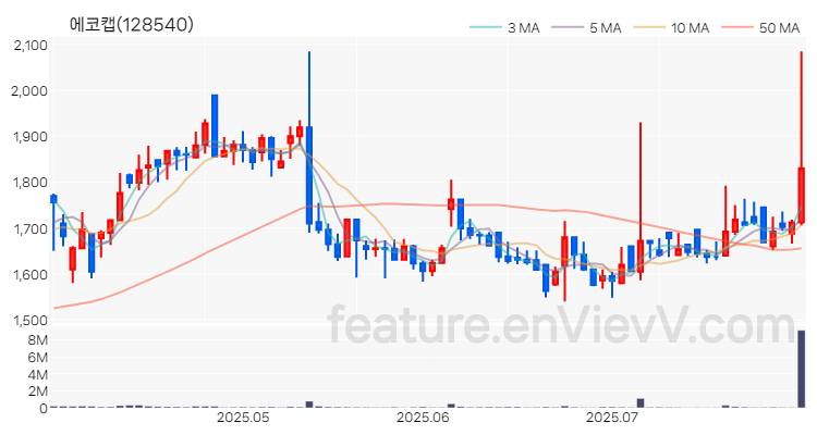 [특징주 분석] 에코캡 주가 차트 (2025.07.30)