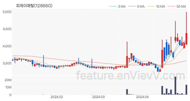 [특징주 분석] 피제이메탈 주가 차트 (2024.04.30)
