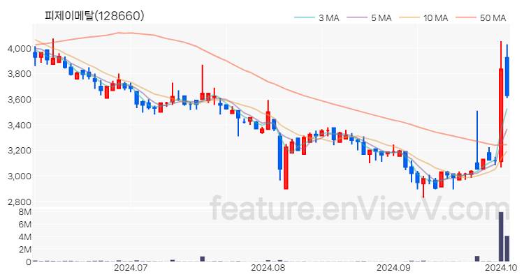 [특징주] 피제이메탈 주가와 차트 분석 2024.10.04