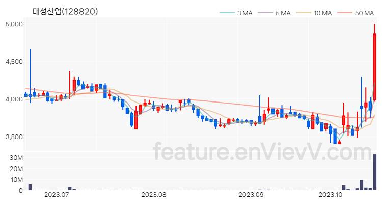 [특징주 분석] 대성산업 주가 차트 (2023.10.19)