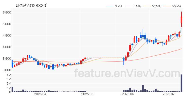 [특징주 분석] 대성산업 주가 차트 (2025.07.09)