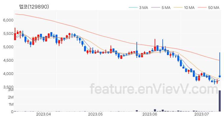 [특징주] 앱코 주가와 차트 분석 2023.07.12