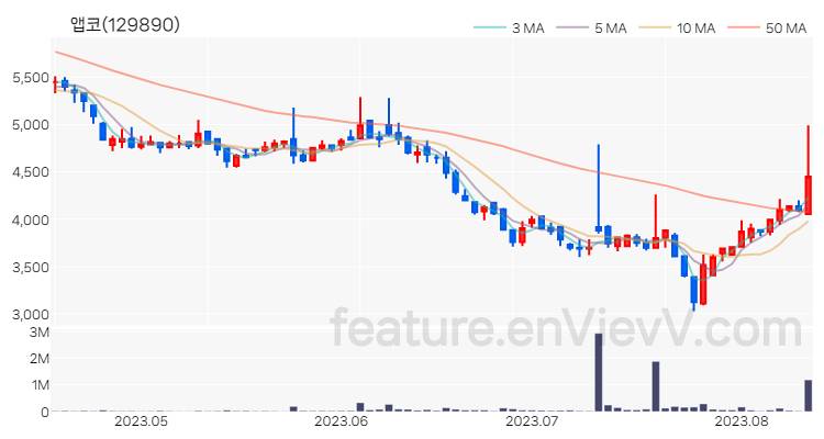 [특징주 분석] 앱코 주가 차트 (2023.08.11)