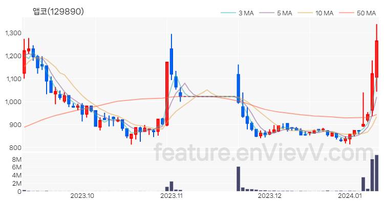 [특징주 분석] 앱코 주가 차트 (2024.01.10)