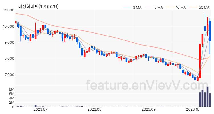 [특징주] 대성하이텍 주가와 차트 분석 2023.10.16