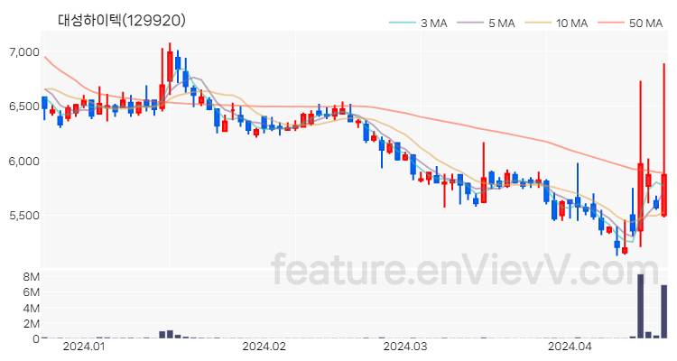 [특징주 분석] 대성하이텍 주가 차트 (2024.04.19)