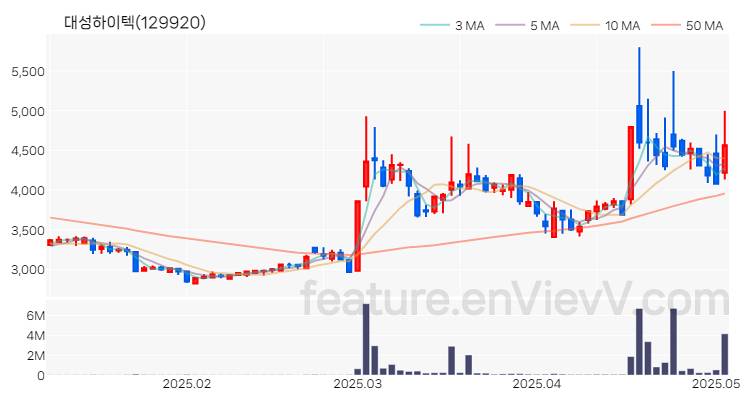 [특징주 분석] 대성하이텍 주가 차트 (2025.05.07)