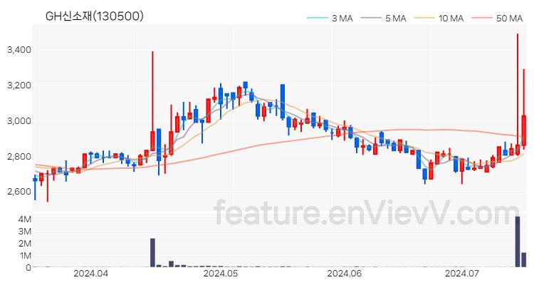 [특징주 분석] GH신소재 주가 차트 (2024.07.15)