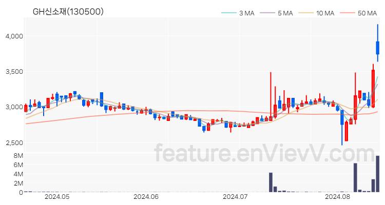 [특징주 분석] GH신소재 주가 차트 (2024.08.16)