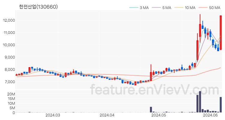 [특징주 분석] 한전산업 주가 차트 (2024.06.10)