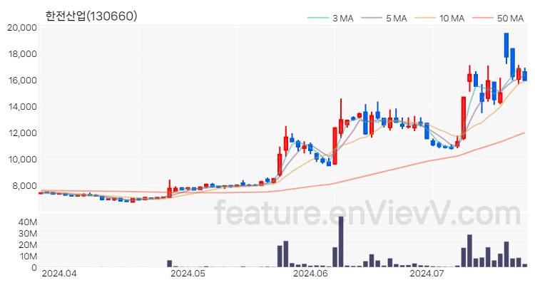 [특징주 분석] 한전산업 주가 차트 (2024.07.23)