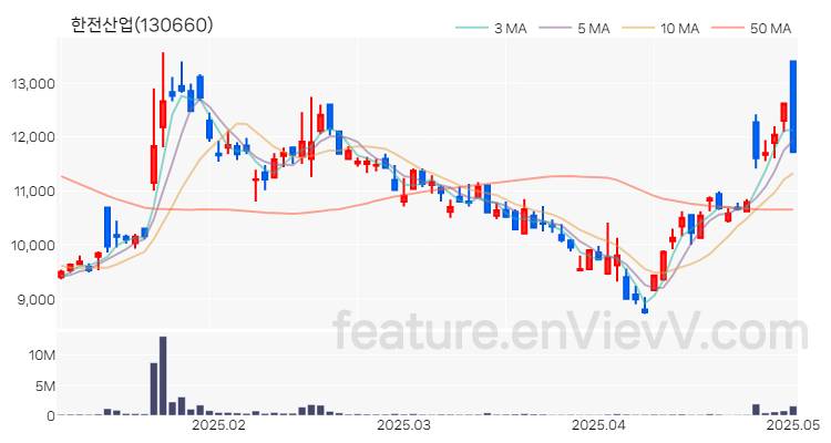 [특징주 분석] 한전산업 주가 차트 (2025.05.02)