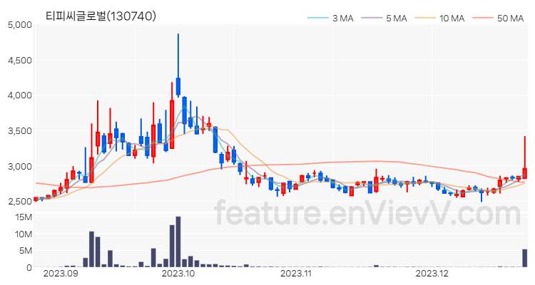 [특징주 분석] 티피씨글로벌 주가 차트 (2023.12.22)