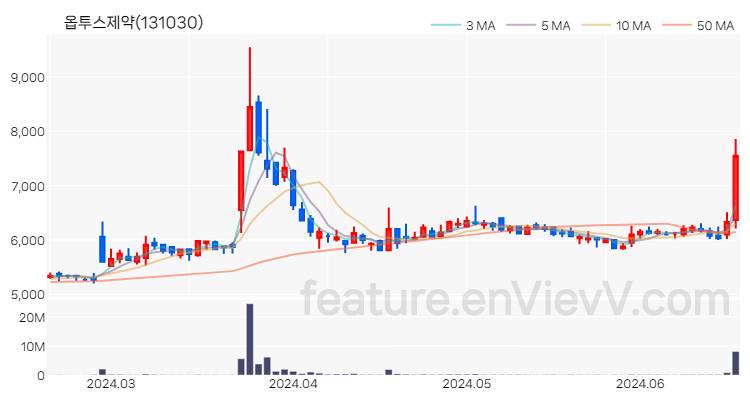 [특징주] 옵투스제약 주가와 차트 분석 2024.06.19