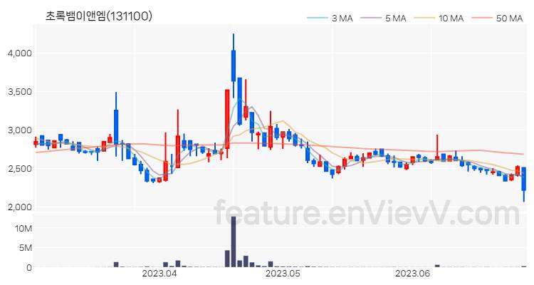 [특징주] 초록뱀이앤엠 주가와 차트 분석 2023.06.29