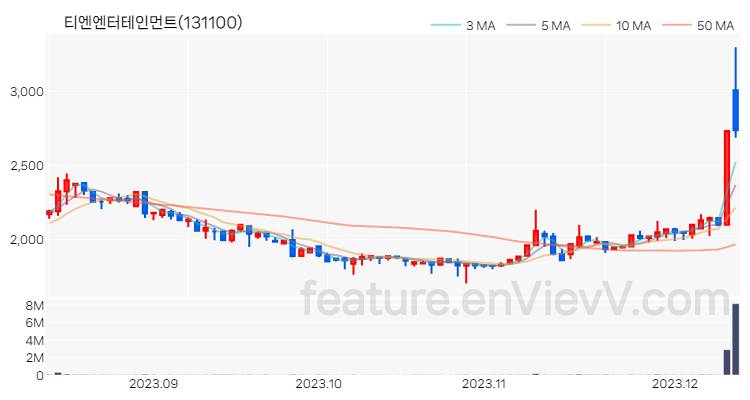 [특징주 분석] 티엔엔터테인먼트 주가 차트 (2023.12.12)