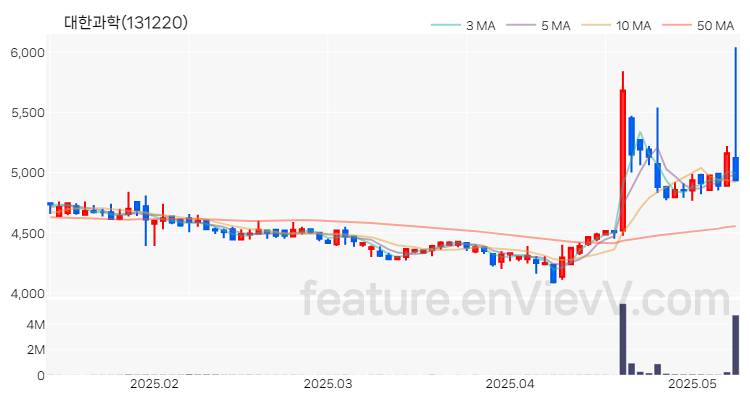 [특징주] 대한과학 주가와 차트 분석 2025.05.13