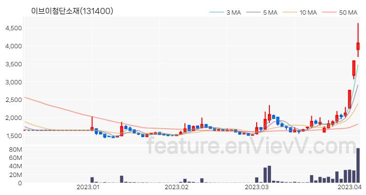 [특징주 분석] 이브이첨단소재 주가 차트 (2023.04.05)