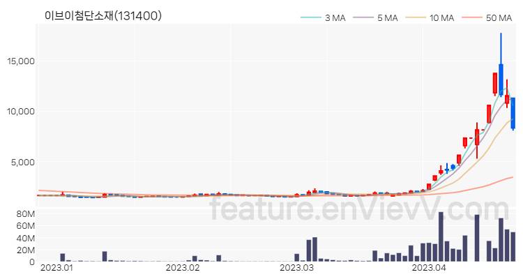 [특징주] 이브이첨단소재 주가와 차트 분석 2023.04.21