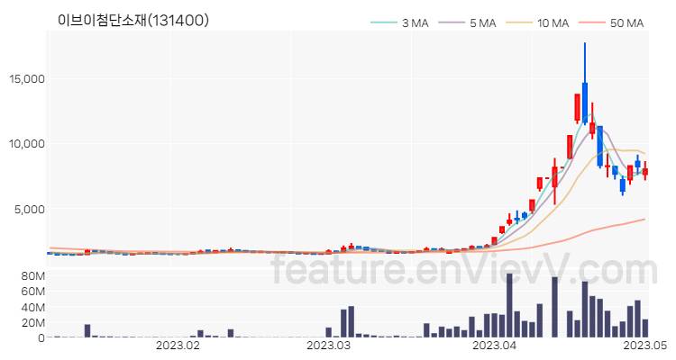 [특징주] 이브이첨단소재 주가와 차트 분석 2023.05.02